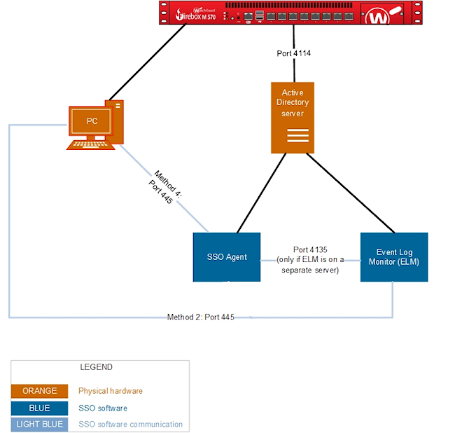 A Watchguard Vulnerability That's a "Feature"- GuardLapse