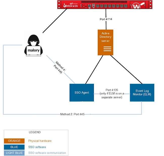 A Watchguard Vulnerability That's a "Feature"- GuardLapse