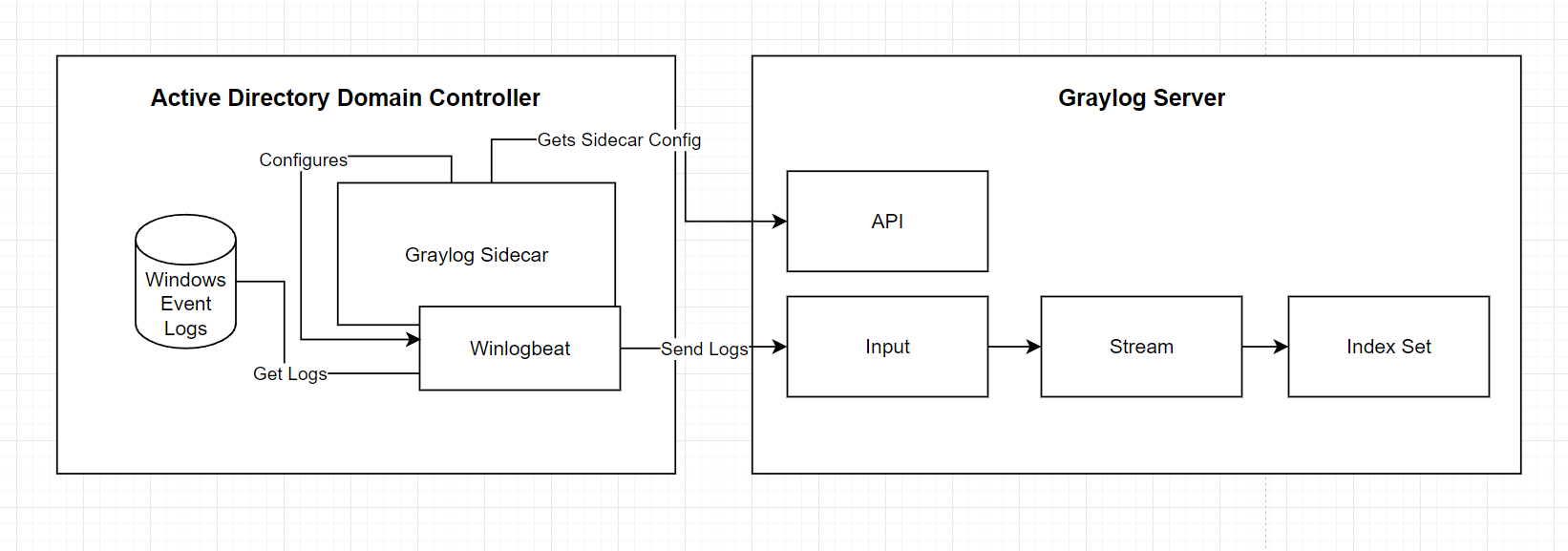 Automated Graylog Open Setup using Puppet