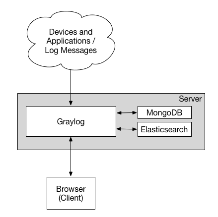 Automated Graylog Open Setup using Puppet