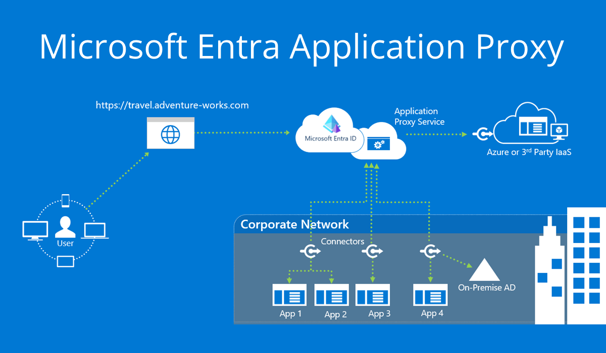 Cloudflare Tunnel & Ngrok Alternative: Entra Application Proxy Guide