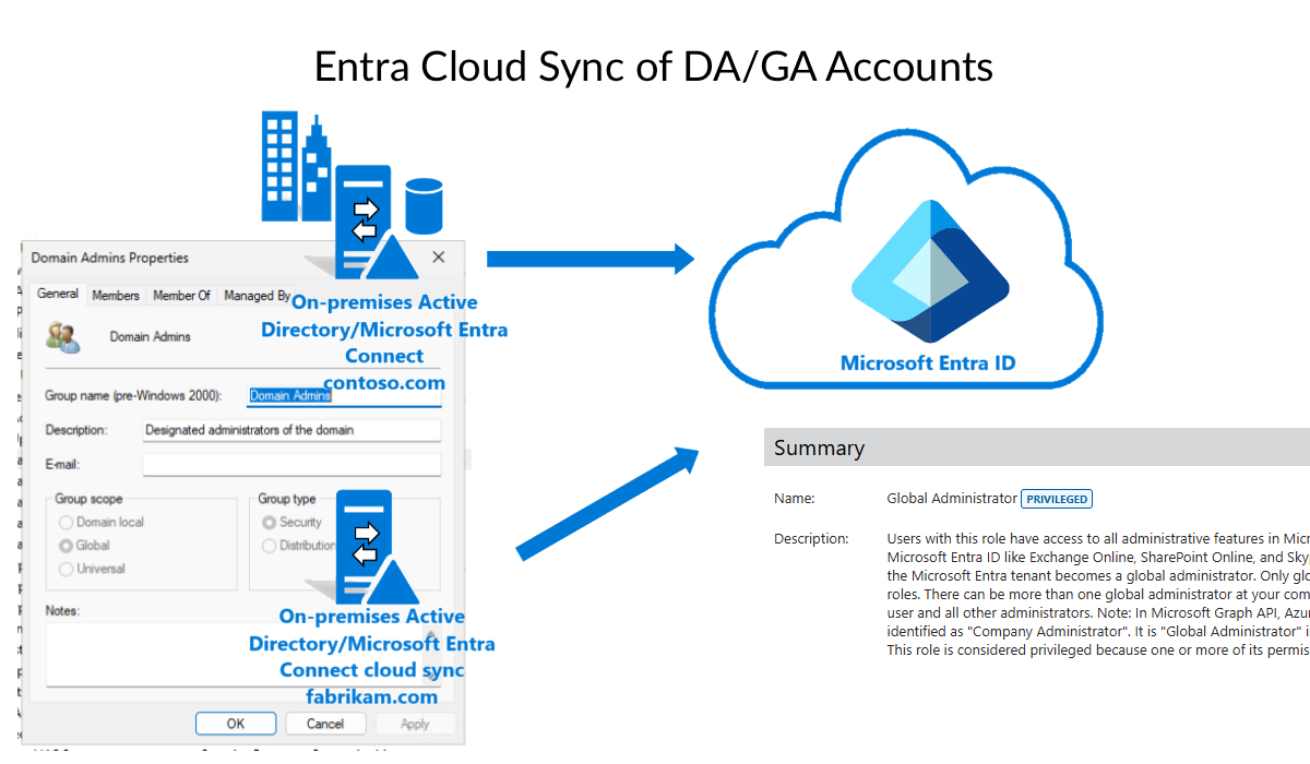 Should I Azure AD Sync/Entra Cloud Sync Domain Admins?