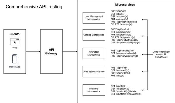 Time Boxed Penetration Testing for Web Applications