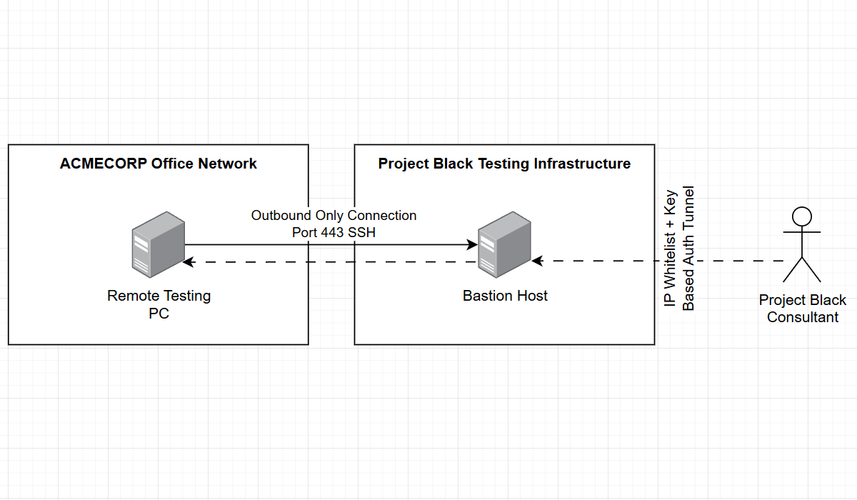 Australia Wide Internal & Wireless Network Penetration Testing